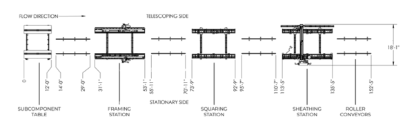 3 Table Line | Production Lines for Panelized Builders - Panels Plus