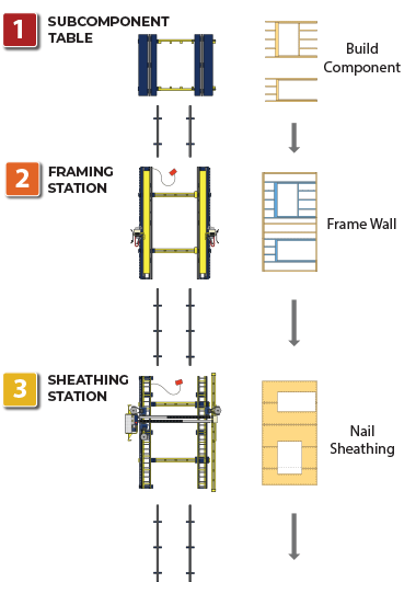 VERTICLE-2-TABLE-PRODUCTION-LINE Verticle Layout of the Panels Plus 2 Table Production Line