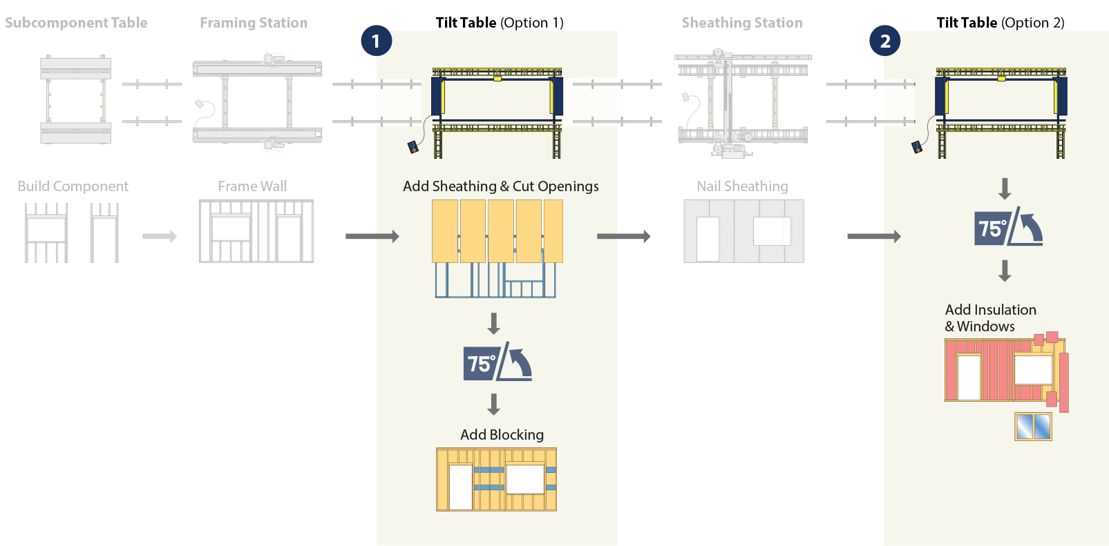 This is a diagram showing the placement options for the Tilt Table within a production Line