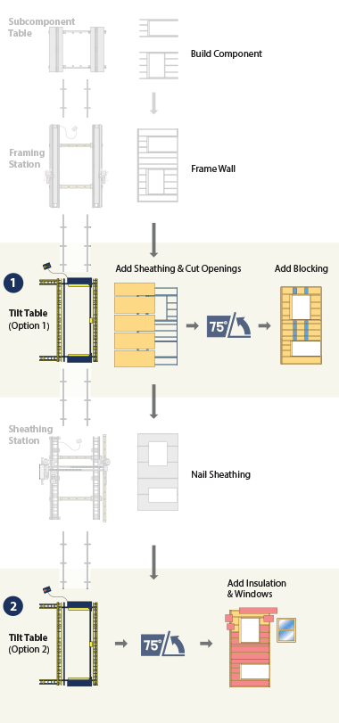 Diagram of the Panels Plus Tilt Table in a production Line